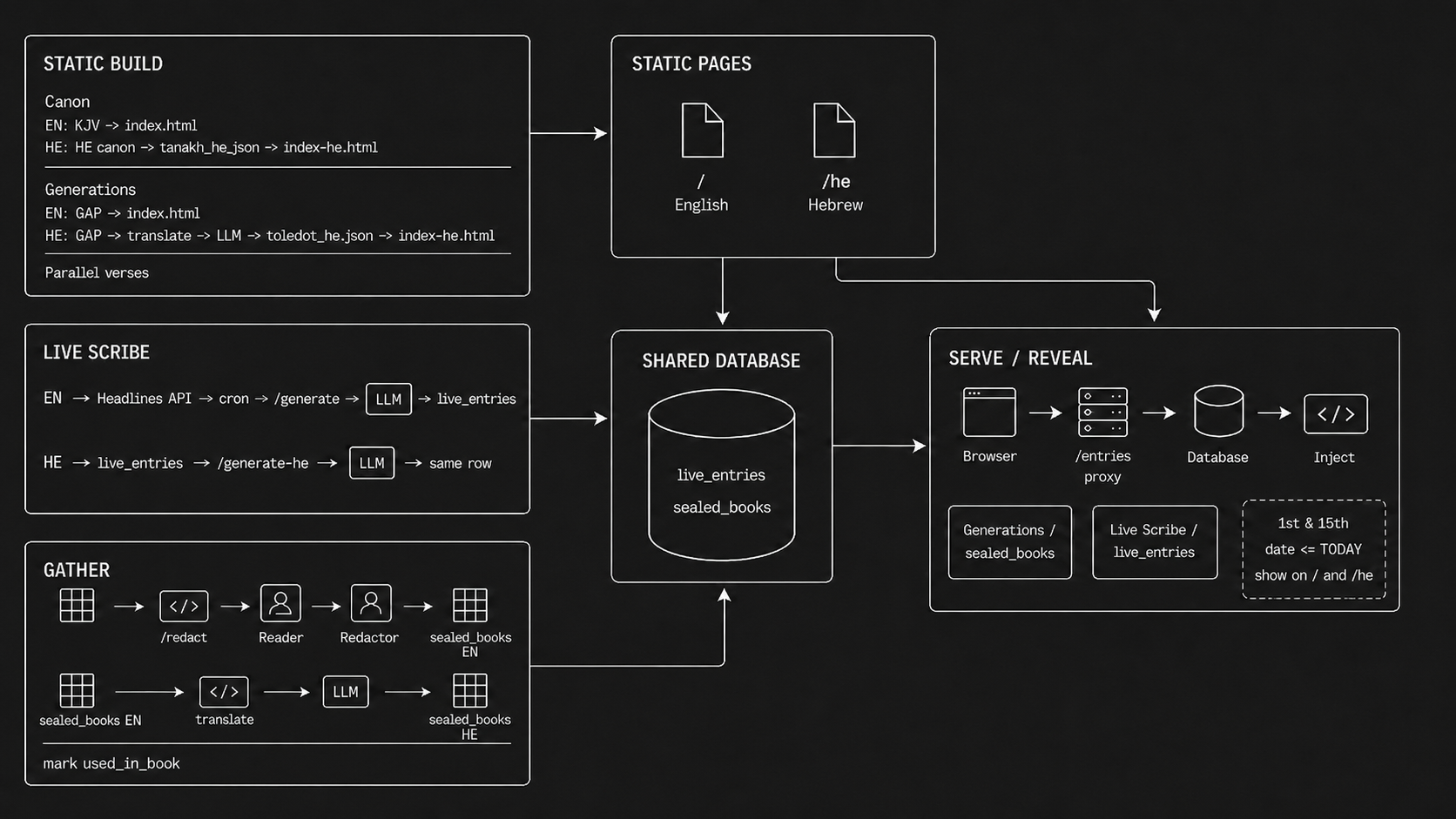 Eternal Scroll data architecture