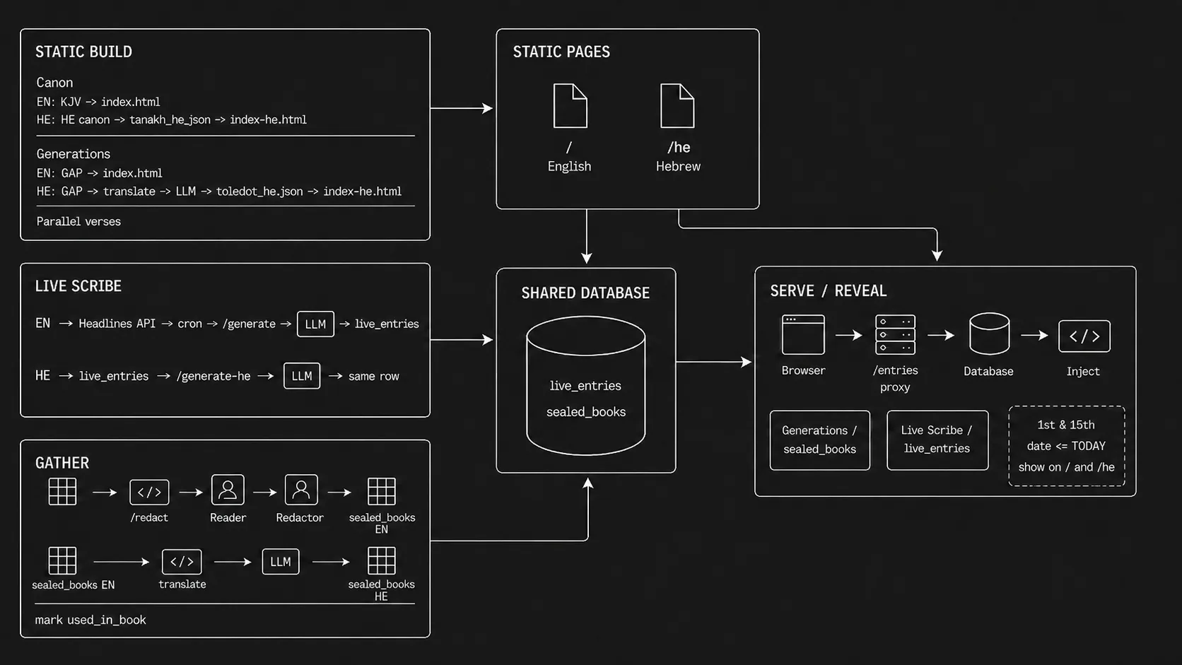Eternal Scroll data architecture