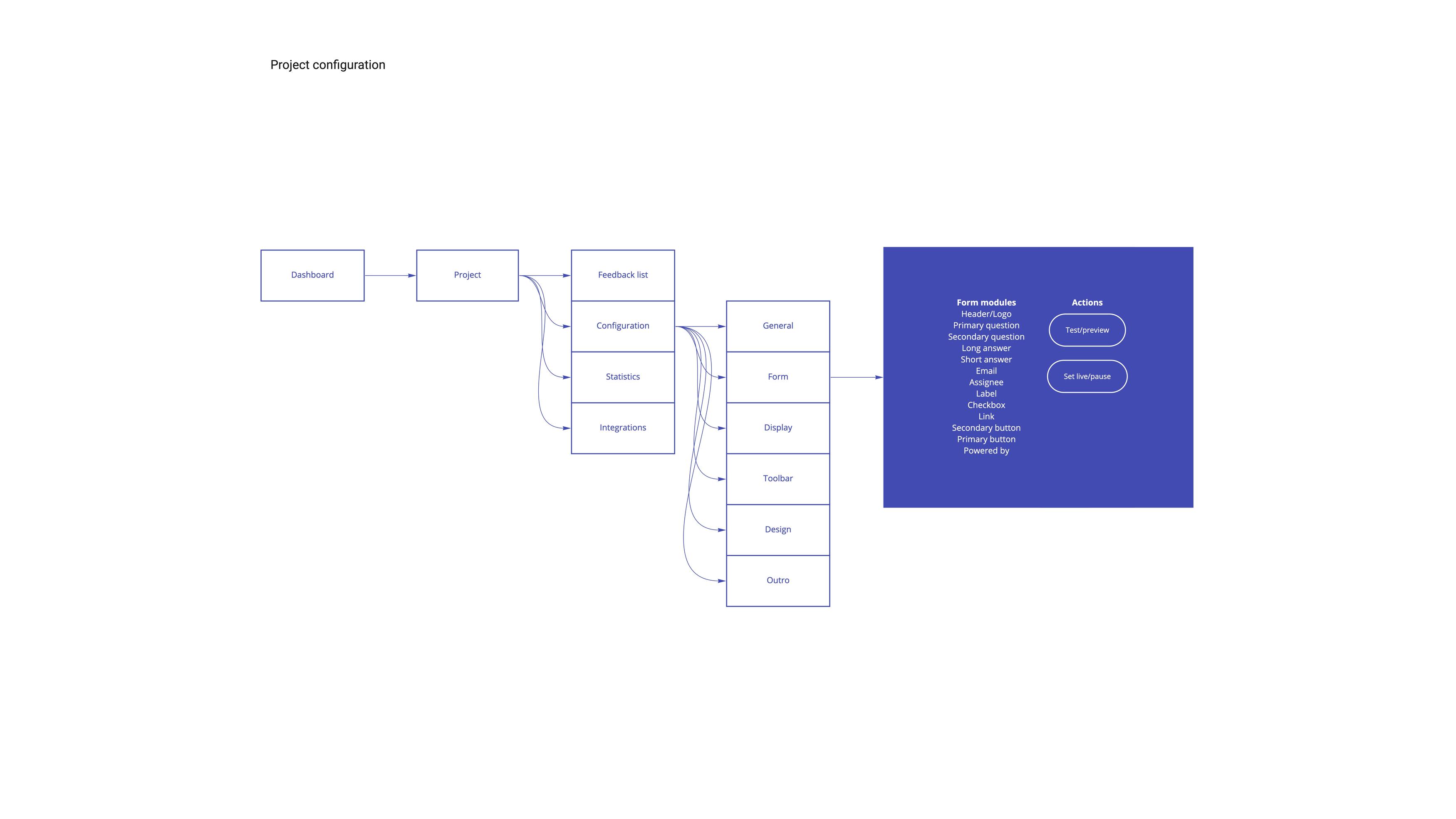Usersnap onboarding task flow, frame 1