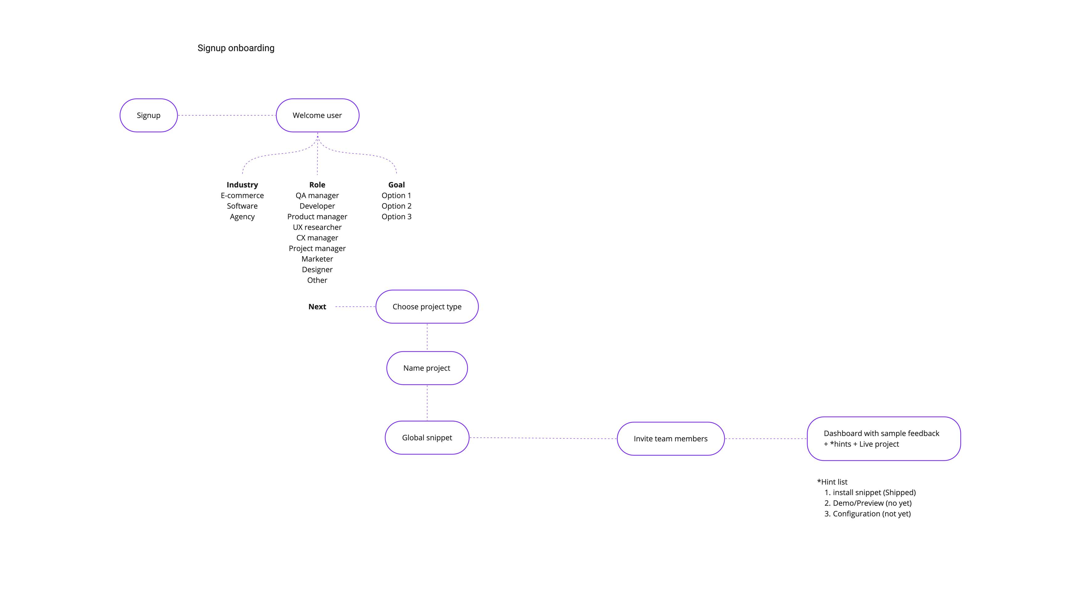 Usersnap onboarding task flow, frame 2